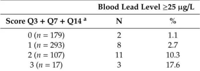 Table 5. Calculation of an overall score from exposure factors significantly associated with high blood lead levels (n = 596).