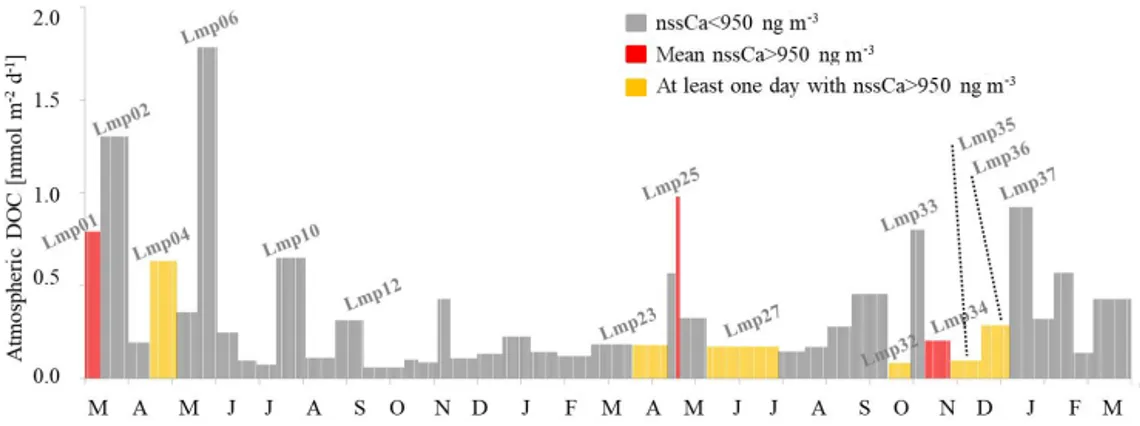 Figure 6. Temporal dynamics in the dust deposition events during the sampling period, color-coded based on the contribution of non-sea-salt Ca (nss Ca)