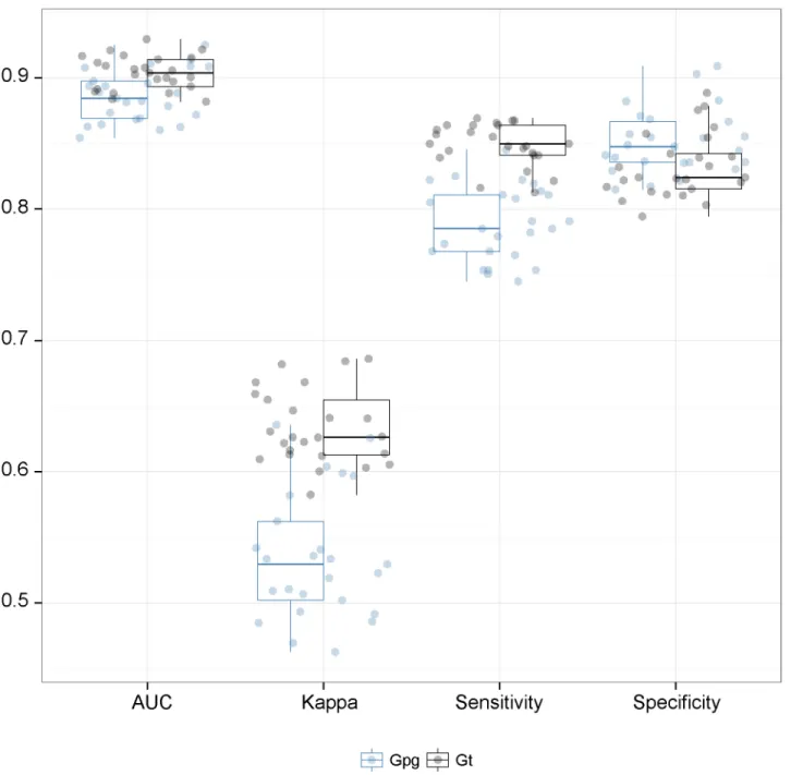 Fig 3. Prediction quality metrics for the habitat suitability model. AUC is the Area Under the Curve.