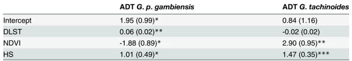 Table 2. Mixed effect negative binomial regression with spatio-temporal random effect for apparent densities of both species