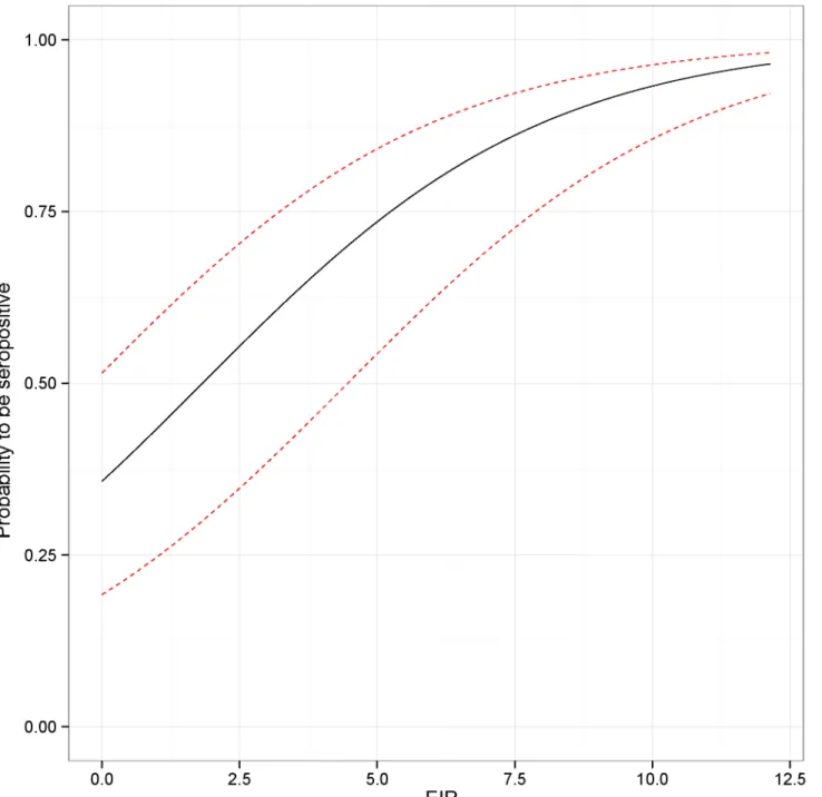 Fig 5. Marginal effect of the entomological inoculate rate on seropositivity probability