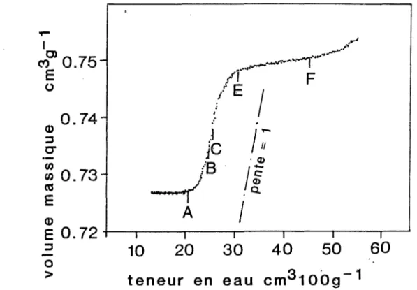 Figure  2. Représentation  schématique  d’une  courbe  de retrait  et localisation  des cinq points  caractéristiques  A,  B,  C, E  et F  (d’après Braudeau,  1988a et b)