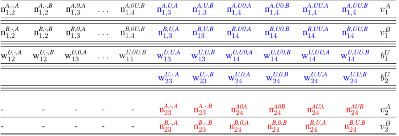 Table 2. The sufficient statistics for multinomial distributions corresponding to individuals released before or at i = 2 in an capture-recapture experiment with 4 occasions where individuals can be in any of 2 live states: sufficient-statistic terms