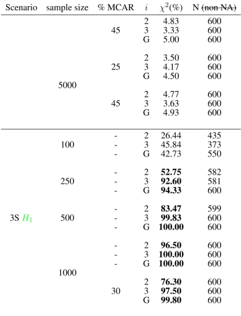 Table 5. Testing the mixture property of partial observations: simulation results. For H 0 , we generated 2-state capture histories (scenario 2S) examining 2 sample sizes (1000 and 5000 animals newly released per occasion) and 2 percentages of observations
