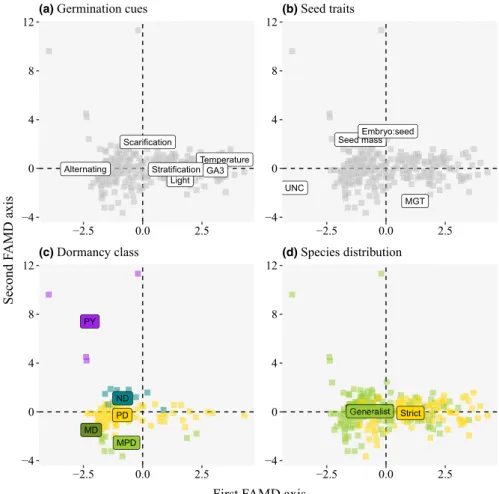 Fig. 5 Factorial analysis of mixed data (FAMD) ordination of the alpine seed germination spectrum