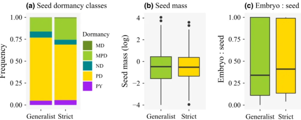 Fig. 1 (a) Seed dormancy classes, (b) seed mass and (c) embryo to seed ratio in the subsets of strict alpine and generalist species analysed in this study.