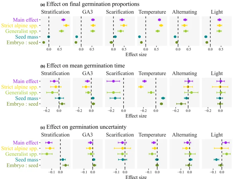 Fig. 2 Effect of the germination environment on (a) final germination proportions, (b) mean germination time and (c) germination uncertainty index;