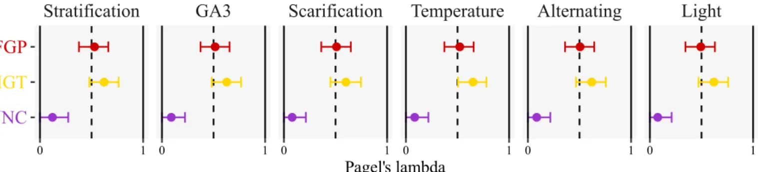 Fig. 4 Phylogenetic signal in the response to the germination environment. Dots indicate the posterior mean of lambda, and whiskers its 95% credible interval