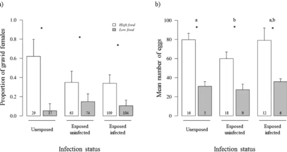 Figure 1.  Effect of larval diet (high- or low-food treatment) and female infection status on (a) the proportion  of gravid females (±  95% CI) and (b) on the mean number of eggs (± se)  in  Anopheles coluzzii mosquitoes