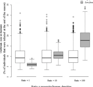 Figure 3.  Effect of larval diet (high- or low-food treatment) and gametocyte carrier on parasite prevalence  (proportion of infected females  ±  95% CI)