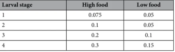 Table 1.   Larval food quantity (mg/larva/day).