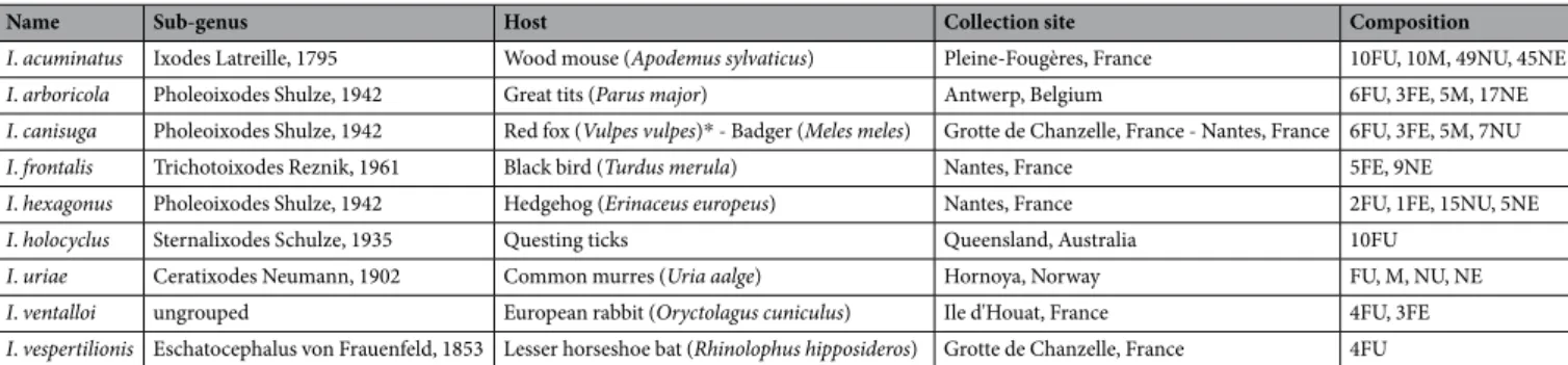 Table 1.  Taxonomic and sampling details for nine tick species of the genus Ixodes, used for an RNA-seq based  phylogenetic study