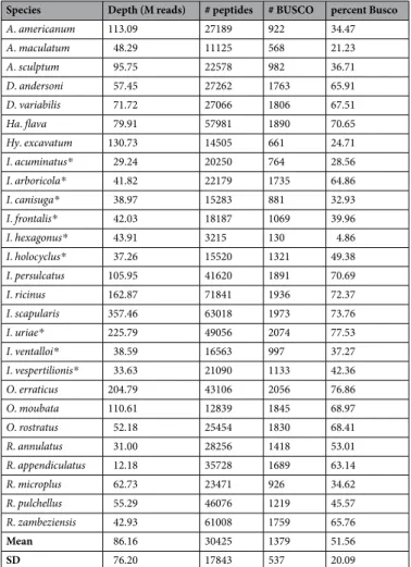 Table 2.  Sequencing and assembly statistics for the transcriptomes of 27 species used in this study