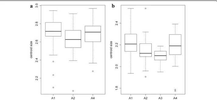 Fig. 12 Mean, standard deviation, and error of centroid wing sizes by altitude groups in June for females (a) and males (b)