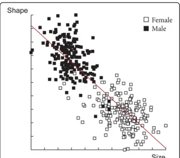Fig. 3 Distribution of individuals along the first discriminant factor (DF1) of shape analysis by gender