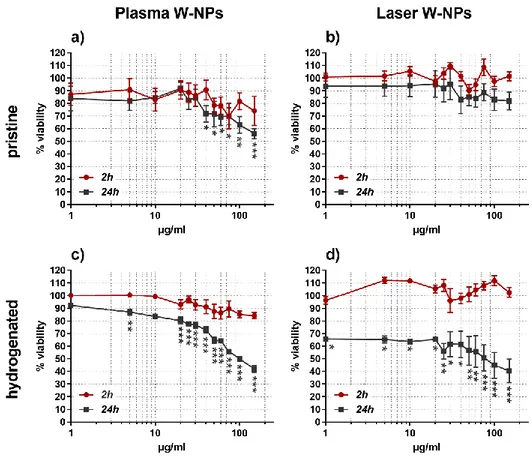 Figure 1. Cytotoxic effects exerted by W-NPs in BEAS-2B cells: (a) pristine plasma; (b) pristine laser; 