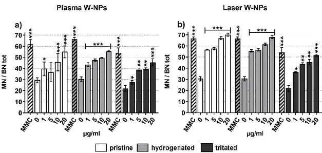 Figure 3. Micronuclei (MN) frequency in BEAS-2B cells exposed to (a) plasma W-NPs; (b) laser W- W-NPs