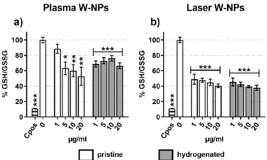 Figure 5. Oxidative stress induced by (a) plasma W-NPs; (b) laser W-NPs. Compared to the untreated  cells (0 µ g/mL) both plasma and laser W-NPs induced significant oxidative stress, as evaluated by the  GSH/GSSG ratio