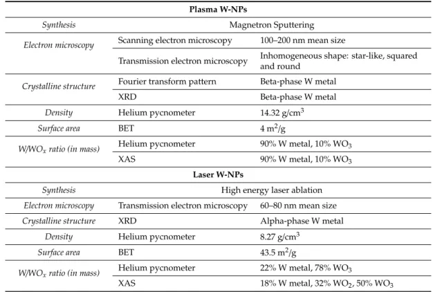 Table 2. Summary of the physico-chemical properties of plasma and laser tungsten nanoparticles (W-NPs) powders.