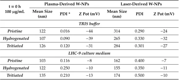 Table 3. Size and zeta potential determination of International Thermonuclear Experimental fusion Reactor (ITER)-like plasma and laser W-NPs in Tris-HCl and in complete BEAS-2B culture medium (LHC-9 medium).