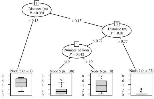 Figure 5: Conditional inference tree for number of grafts per tree in relation to number of roots  and distance between grafted trees (m)