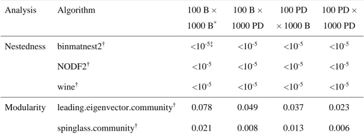 Table 2. Statistical significance of nestedness and modularity in a 37 virus species × 28 plant  species infectivity matrix