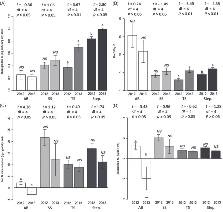 Figure 5. (A) Biodegraded carbon between 2012 and 2013; (B) the ratio between the mineralized carbon in CO 2 and the total organic carbon (%) between 2012 and 2013; (C) net N mineralization (nitrate + ammonium) in controlled conditions during 28 days betwe