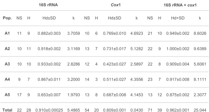 Table 2: Genetic indexes of Amblyomma ovale population diversity for the 16S rRNA, cox1 and  concatenated gene fragment