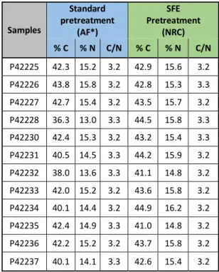 Figure 2: %N measured on bone samples after solvent washes and after supercritical  fluid extraction and compared to the values obtained on the untreated samples.