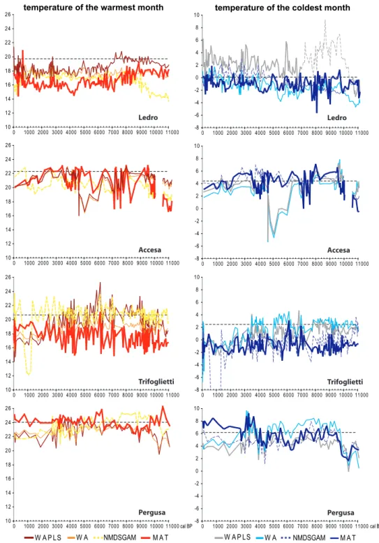 Fig. 3. Pollen-based temperatures (warmest and coldest month). Climate values are estimated using four methods: the modern analogue technique (MAT), the non-metric multidimensional scaling/generalized additive model method (NMDS/GAM), weighted averaging (W