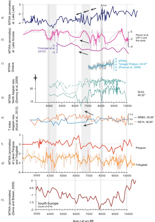 Fig. 5. Synthesis figure for selected Mediterranean temperature records. (a) Pollen-inferred temperature of the warmest month for Lake Ledro (as for Fig