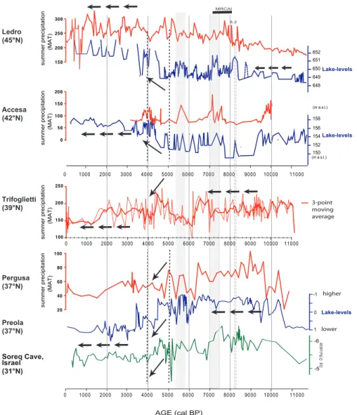 Fig. 6. Comparison between pollen-inferred summer precipitation (MAT only) and lake-level variations at Lakes Ledro, Accesa, Trifoglietti and Pergusa