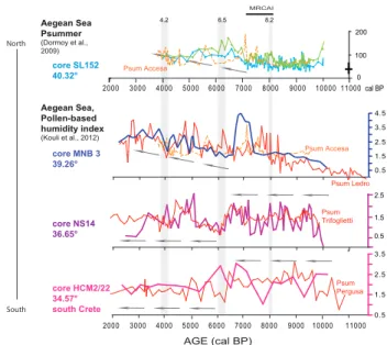 Fig. 7. Contrasting precipitation patterns in Italy and in Aegean Sea during the Holocene
