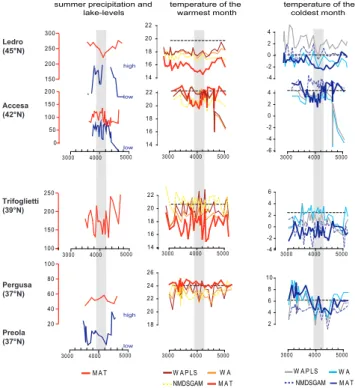 Fig. 8. Synthesis figure for the 4.2 kyr event in Italy, and comparison with lake-level data.