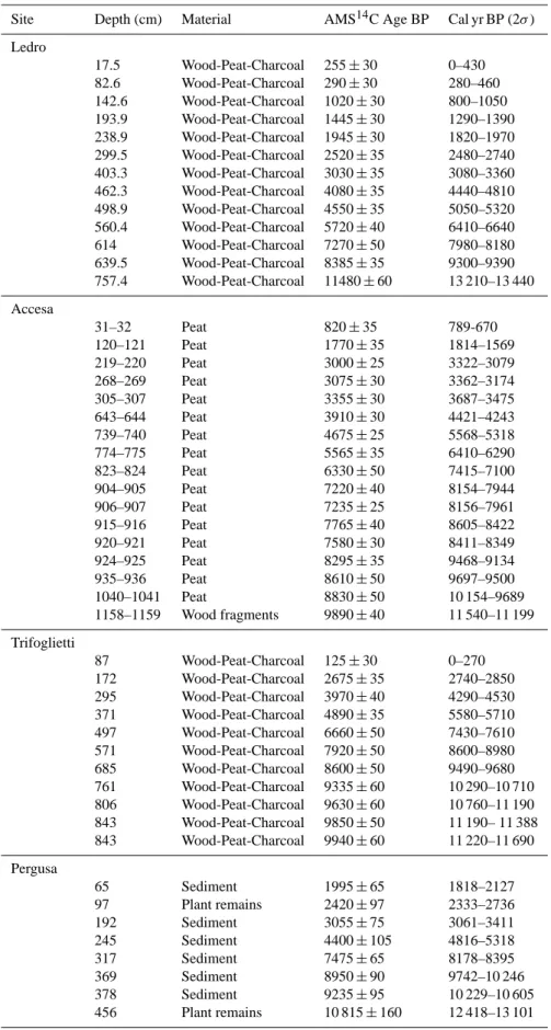 Table 1. Chronologies: information on the radiocarbon dates used for each site.