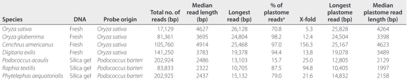 TABLE 1.  Output data obtained from MinION plastome- enriched library sequencing.