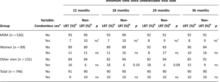 Table 3. Sexual practices in serodiscordant couples in the previous 12 months (n1038)