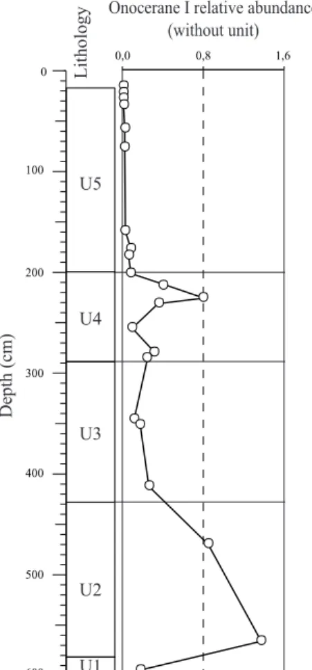 Figure 4 Lithology U5 U3 U2U40100200300400500 600Depth (cm) U1 0,0 0,8 1,6