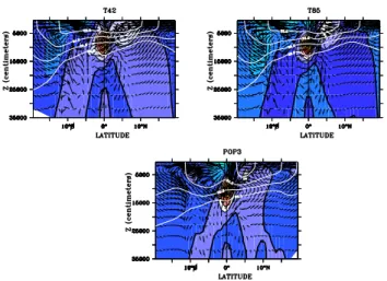Fig. 1. Mean meridional versus vertical velocity (x1e 3 ) circulation vectors superimposed on the zonal velocity field (contour interval is 5 cm/s for T85 and T42 – upper panels – and 10 cm/s for POP3 – bottom panel)