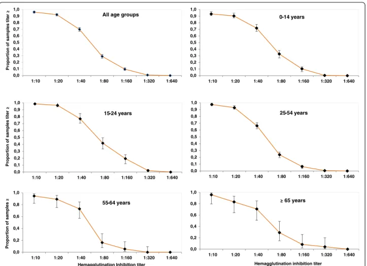 Figure 2 Reverse cumulative distribution curves of HI titres for antibodies and their 95% confidence intervals against H1N1pdm09 for different age groups amongst Djibouti city residents (Nov 2010-Feb 2011).