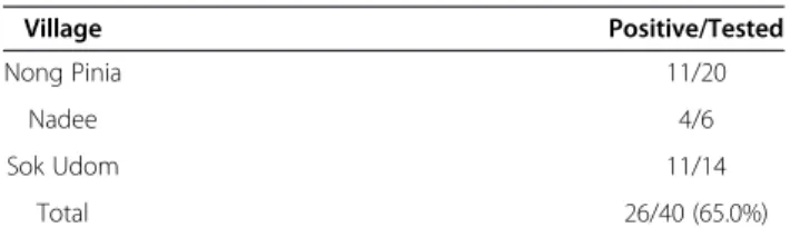 Table 3 Chikungunya virus (ECSA strain) neutralizing antibody by age classes among the population of villages (see Table 4) of the Khon-Khen Province (2010) where no clinical cases of Chikungunya were reported to the MOH during the 1991 Chikungunya