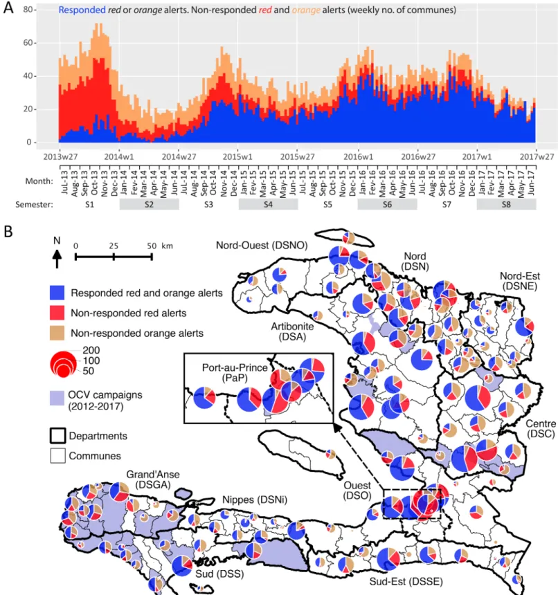Fig 2. Case-area targeted interventions (CATIs) in response to cholera alerts during the same week, from July 2013 to June 2017: weekly number (Panel A) and commune number (Panel B) of responded and non-responded red and orange alerts