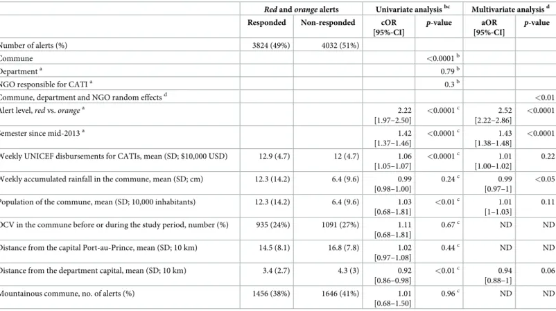 Table 2. Exhaustiveness of case-area targeted interventions (CATIs) in response to cholera alerts from July 2013 to June 2017: Factors associated with the odds of CATI response to alerts (logistic mixed models).