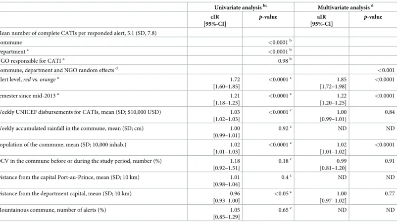 Table 3. Intensity and quality of case-area targeted interventions (CATIs) in response to cholera alerts from July 2013 to June 2017: Factors associated with the inci- inci-dence of complete CATIs per responded alert (negative-binomial mixed models).
