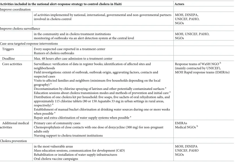 Table 1. Activities included in the national alert-response strategy to control cholera in Haiti and core methodology of case-area targeted response interventions.