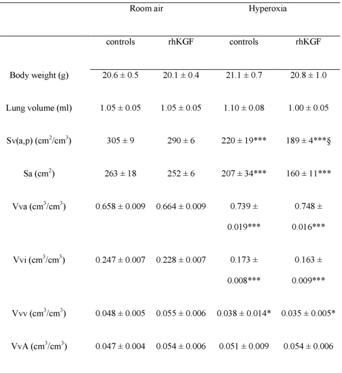 Table 2.  Lung  morphometry analysis  in  rat  pups  treated by  rhKGF  in  room air or  under  hyperoxia 