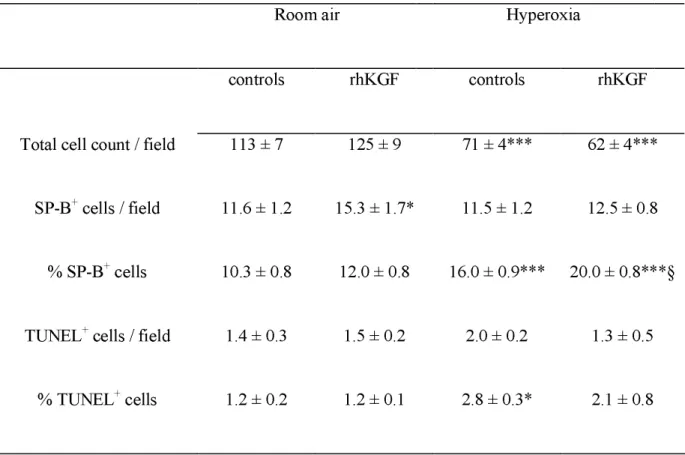 Table 3.  Determination of proportions of SP-B-positive and apoptotic (TUNEL positive) cells  in the lungs of rat pups treated by rhKGF in room air or under hyperoxia 