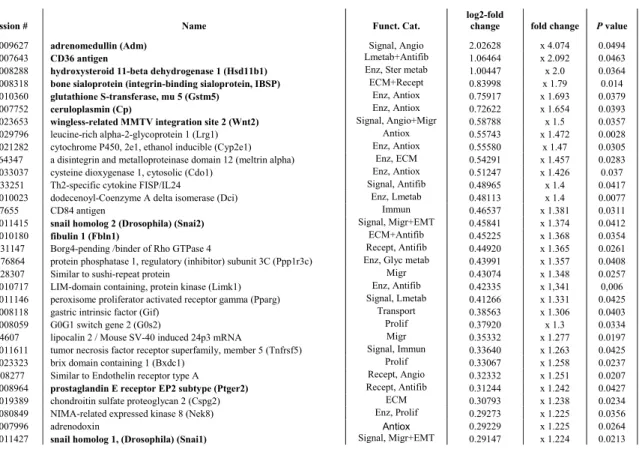 Table 4. Results of array analysis: genes up regulated at least 25%* by FGF18 induction in the 4 755 