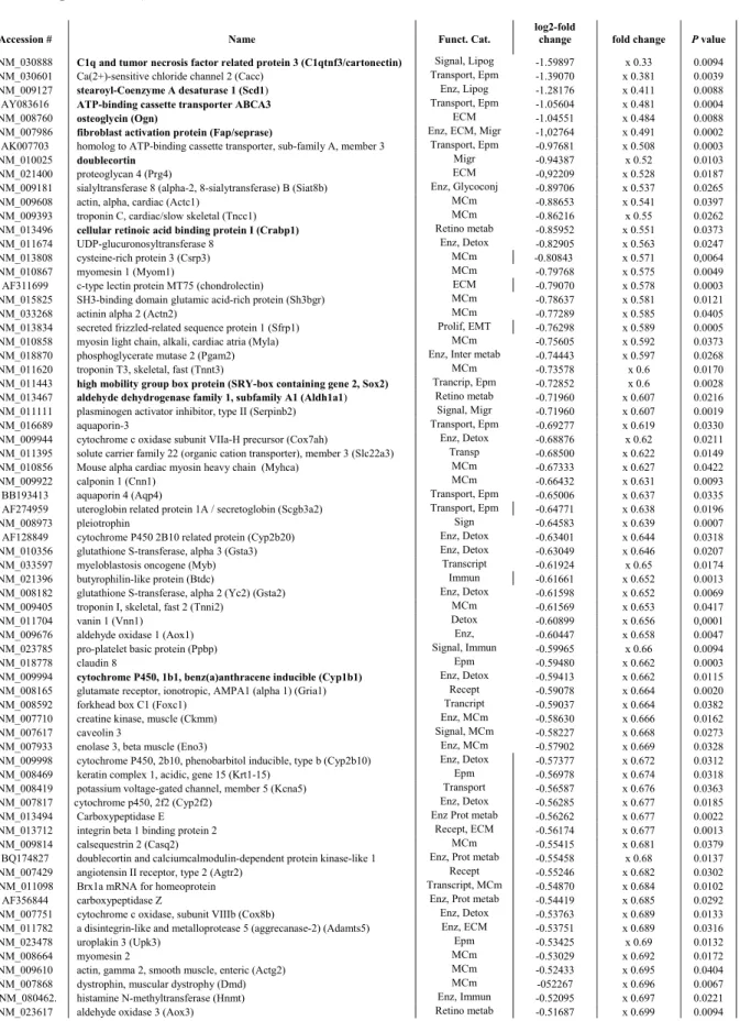 Table 5. Results of array analysis: genes down regulated at least 25% by FGF18 induction in the 4 768 