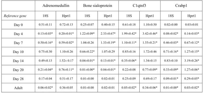 Table 6. Comparison of RT-qPCR data normalization by 18S rRNA and Hprt1 mRNA. Developmental 782 